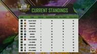 Free Fire India Championship 2021 Spring Grand final overall standings